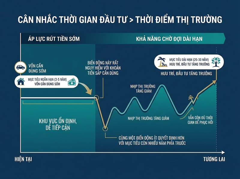 Xác định thời điểm đầu tư theo nhu cầu, nguồn lực và điều kiện thị trường